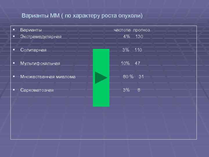 Варианты ММ ( по характеру роста опухоли) § Варианты § Экстрамедулярная § Солитарная §