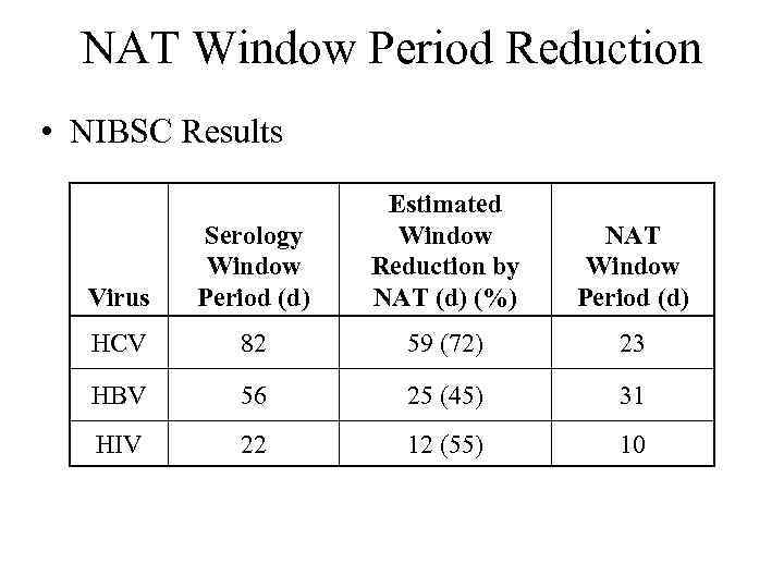 NAT Window Period Reduction • NIBSC Results Virus Serology Window Period (d) Estimated Window
