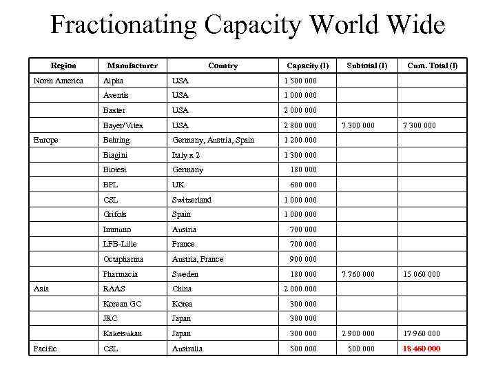 Fractionating Capacity World Wide Region North America Manufacturer Country Capacity (l) 1 000 USA