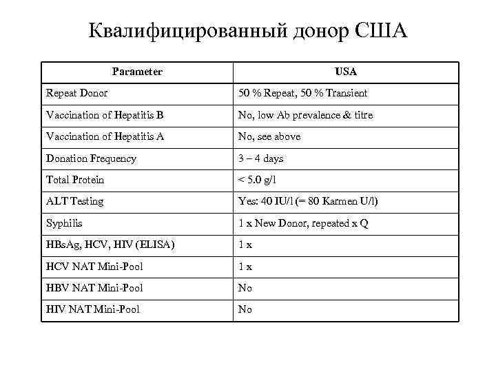 Квалифицированный донор США Parameter USA Repeat Donor 50 % Repeat, 50 % Transient Vaccination