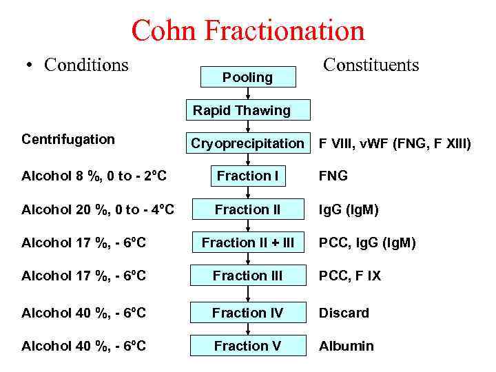 Cohn Fractionation • Conditions Pooling Constituents Rapid Thawing Centrifugation Cryoprecipitation F VIII, v. WF