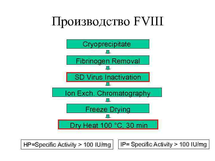 Производство FVIII Cryoprecipitate Fibrinogen Removal SD Virus Inactivation Ion Exch. Chromatography Freeze Drying Dry