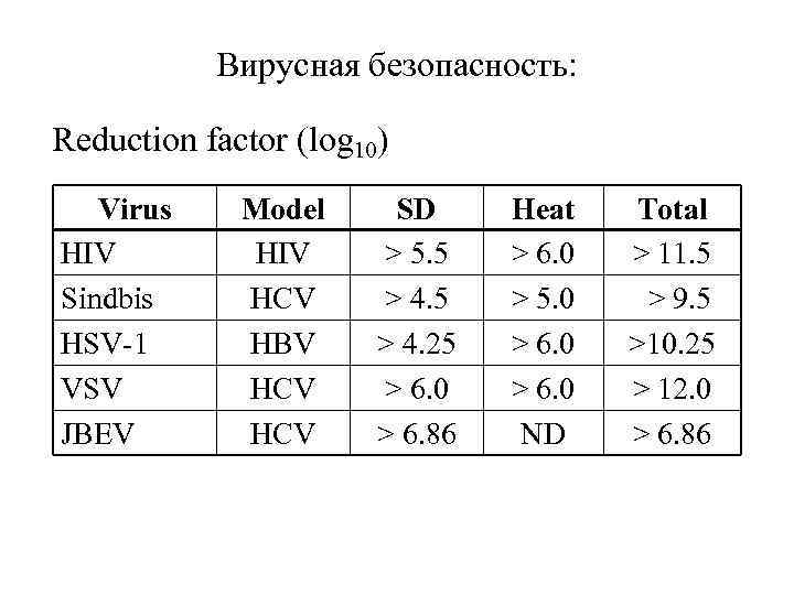 Вирусная безопасность: Reduction factor (log 10) Virus HIV Sindbis HSV-1 VSV JBEV Model HIV