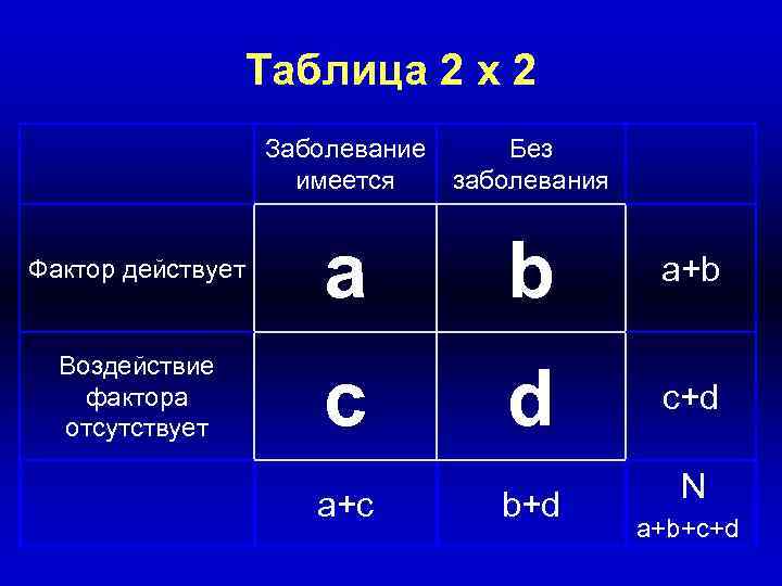 Таблица 2 x 2 Заболевание имеется Без заболевания Фактор действует a b a+b Воздействие
