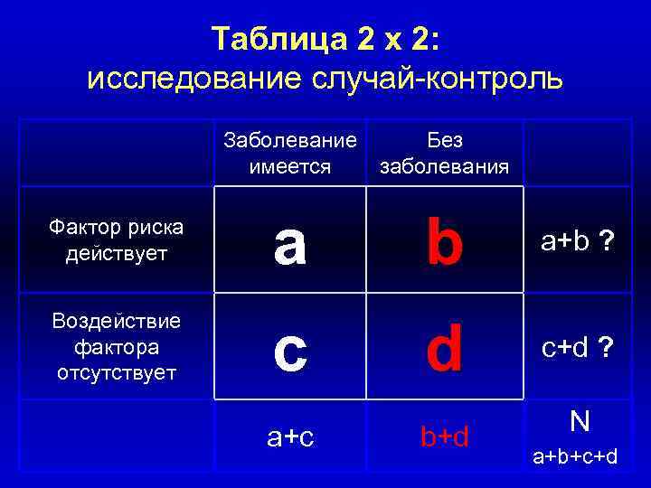 Таблица 2 x 2: исследование случай-контроль Заболевание имеется Без заболевания Фактор риска действует a