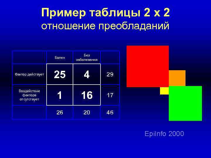 Пример таблицы 2 x 2 отношение преобладаний Болен Без заболевания Фактор действует 25 4