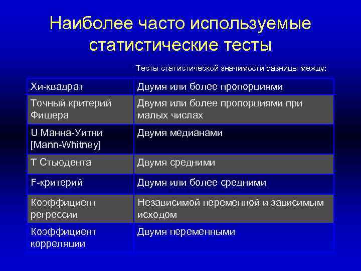 Наиболее часто используемые статистические тесты Тесты статистической значимости разницы между: Хи-квадрат Двумя или более