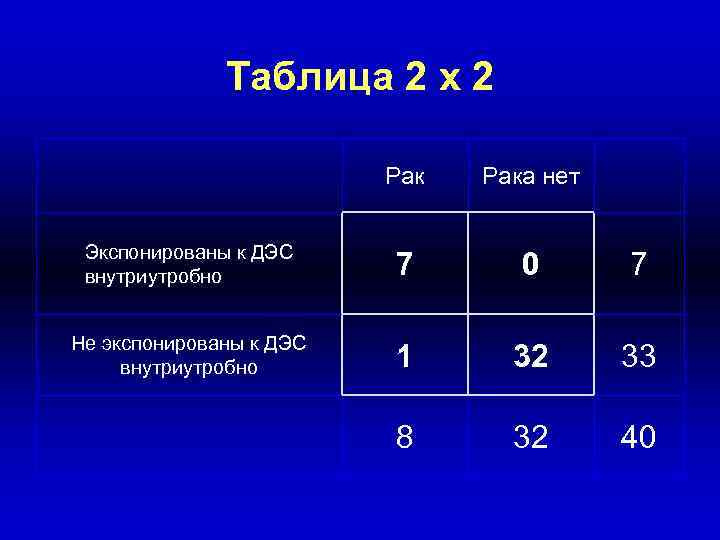 Таблица 2 x 2 Рака нет Экспонированы к ДЭС внутриутробно 7 0 7 Не