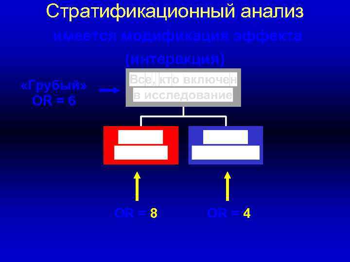 Стратификационный анализ имеется модификация эффекта (интеракция) «Грубый» OR = 6 OR = 8 OR