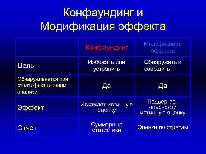 Конфаундинг и Модификация эффекта Конфаундинг Цель: Обнаруживается при стратификационном анализе Эффект Отчет Модификация эффекта