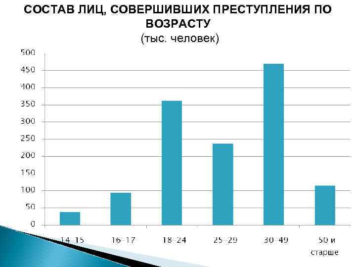 СОСТАВ ЛИЦ, СОВЕРШИВШИХ ПРЕСТУПЛЕНИЯ ПО ВОЗРАСТУ (тыс. человек) 
