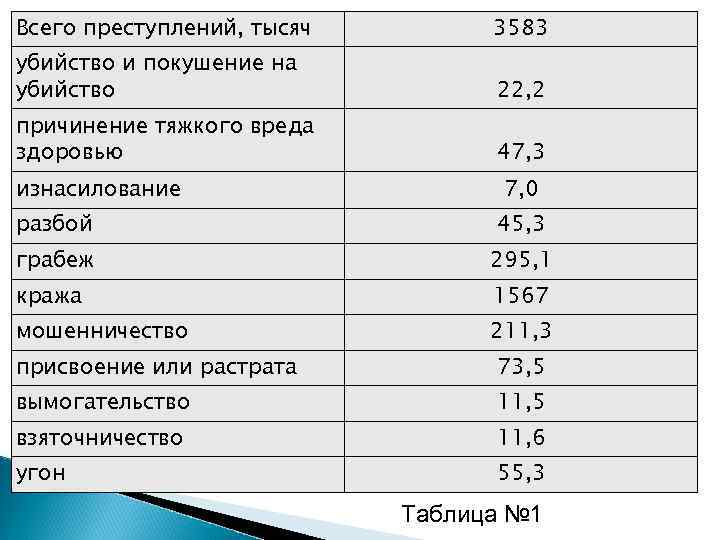 Всего преступлений, тысяч 3583 убийство и покушение на убийство 22, 2 причинение тяжкого вреда