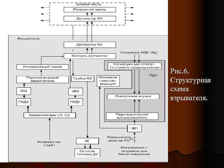 Рис. 6. Структурная схема взрывателя. 