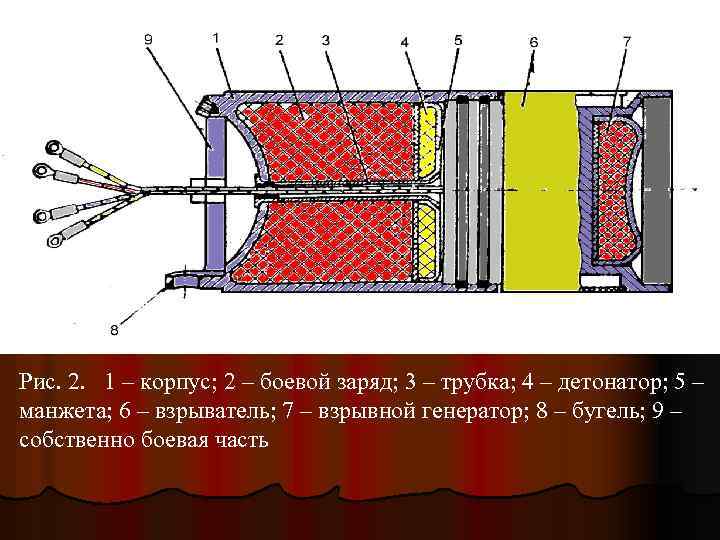 Рис. 2. 1 – корпус; 2 – боевой заряд; 3 – трубка; 4 –