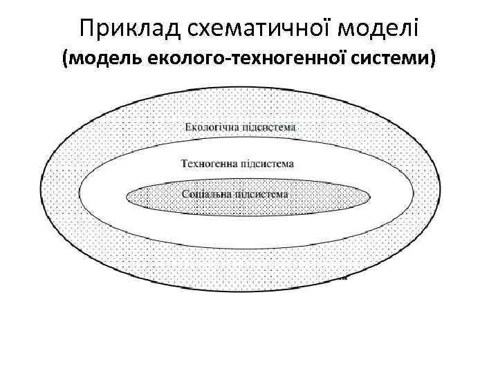 Приклад схематичної моделі (модель еколого-техногенної системи) 