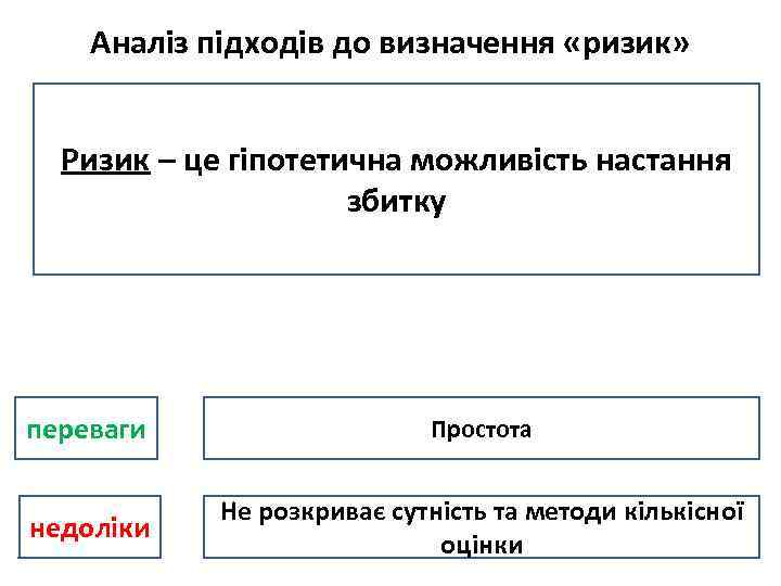 Аналіз підходів до визначення «ризик» Ризик – це гіпотетична можливість настання збитку переваги Простота