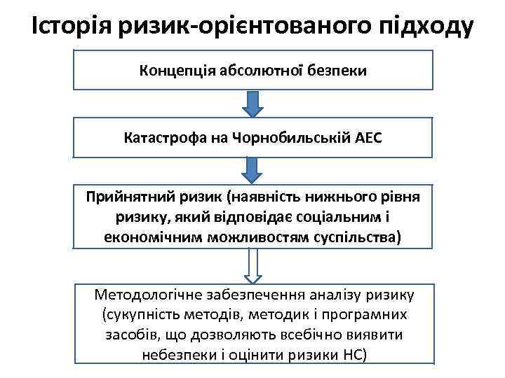 Історія ризик-орієнтованого підходу Концепція абсолютної безпеки Катастрофа на Чорнобильській АЕС Прийнятний ризик (наявність нижнього