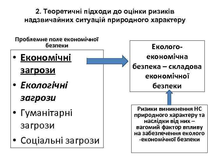 2. Теоретичні підходи до оцінки ризиків надзвичайних ситуацій природного характеру Проблемне поле економічної безпеки