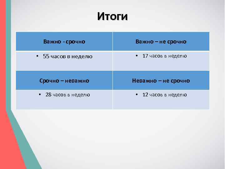 Итоги Важно - срочно Важно – не срочно • 55 часов в неделю •