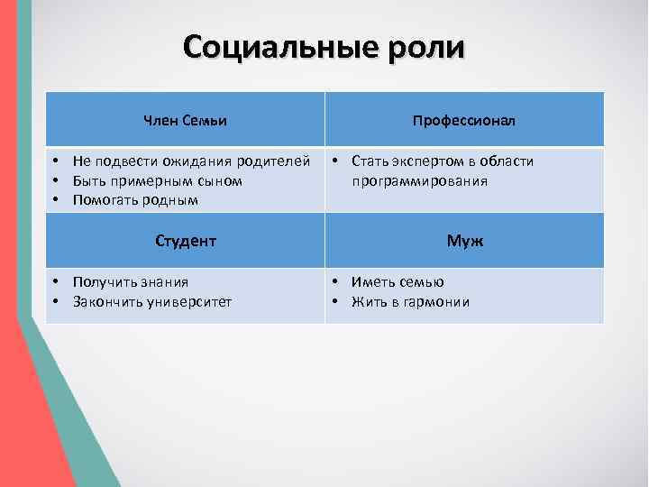 Социальный анализ. Анализ социальных ролей. Социальные роли в семье. Социальная роль родителей. Социальная роль сына.