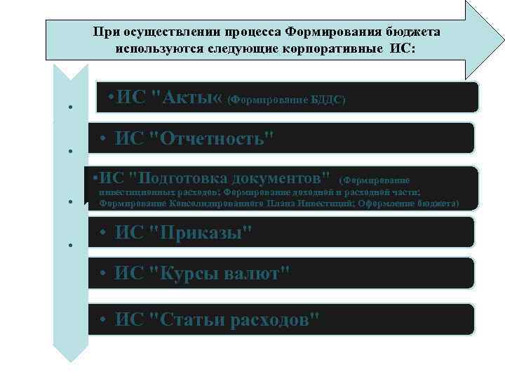 При осуществлении процесса Формирования бюджета используются следующие корпоративные ИС: . . • ИС "Акты
