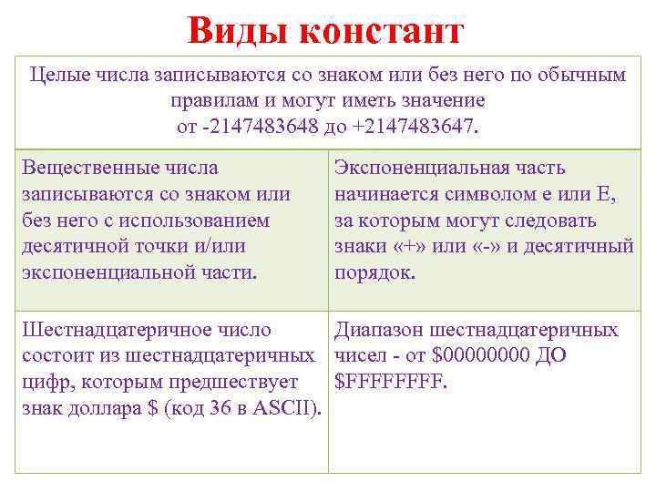 Виды констант Целые числа записываются со знаком или без него по обычным правилам и