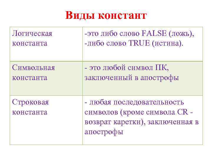 Виды констант Логическая константа -это либо слово FALSE (ложь), -либо слово TRUE (истина). Символьная