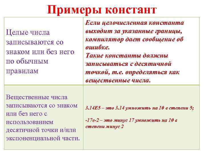Примеры констант Целые числа записываются со знаком или без него по обычным правилам Вещественные