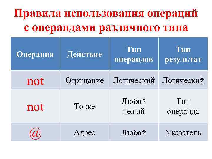 Правила использования операций с операндами различного типа Операция Действие Тип операндов not Отрицание Логический