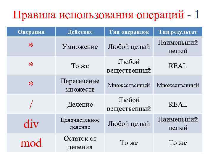 Правила использования операций - 1 Операция * * * / div mod Действие Тип