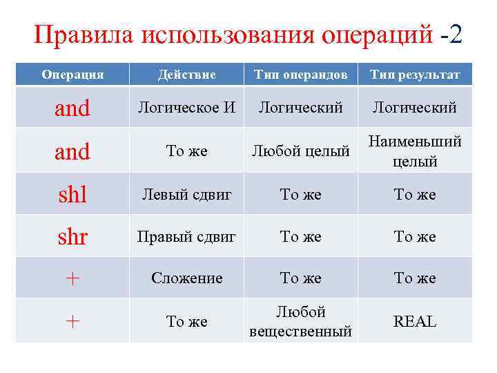 Правила использования операций -2 Операция Действие Тип операндов Тип результат and Логическое И Логический