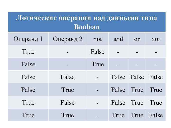 Логические операции над данными типа Boolean Операнд 1 Операнд 2 not and or xor