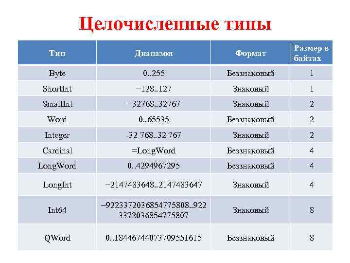 Комбинированный тип данных в паскале презентация 10 класс