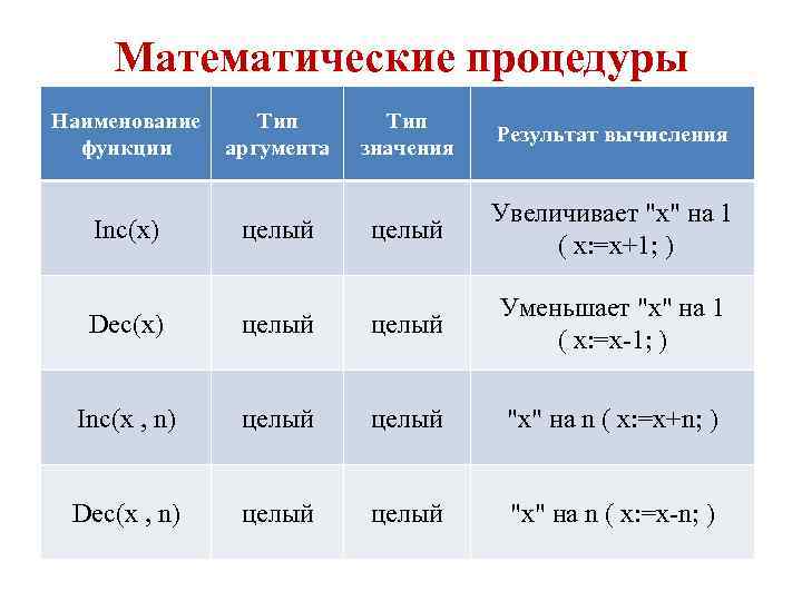 Наименование функции. Математические процедуры Паскаль. Математические функции в Паскале. Математические процедуры и функции. Математические подпрограммы в Паскале.