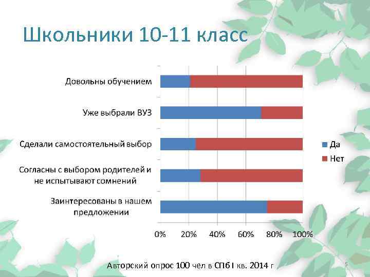 Школьники 10 -11 класс Авторский опрос 100 чел в СПб I кв. 2014 г