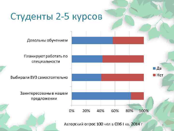 Студенты 2 -5 курсов Авторский опрос 100 чел в СПб I кв. 2014 г