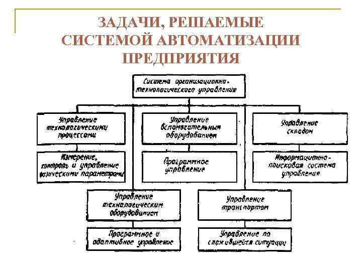 ЗАДАЧИ, РЕШАЕМЫЕ СИСТЕМОЙ АВТОМАТИЗАЦИИ ПРЕДПРИЯТИЯ 