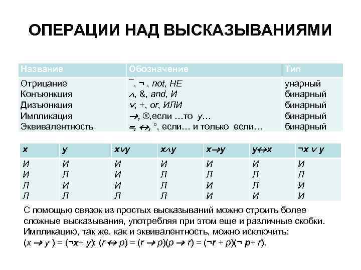 ОПЕРАЦИИ НАД ВЫСКАЗЫВАНИЯМИ Название Обозначение Тип Отрицание Конъюнкция Дизъюнкция Импликация Эквивалентность ¯, ¬ ,