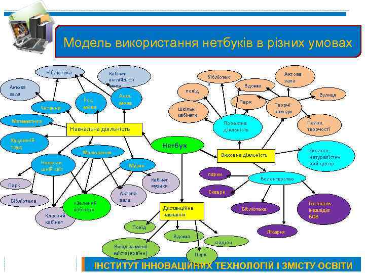 Модель використання нетбуків в різних умовах Бібліотека Актова зала Читання Кабінет англійської мови Рос.