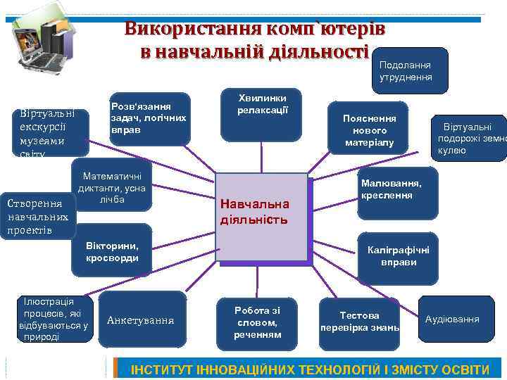 Використання комп`ютерів в навчальній діяльності Подолання утруднення Розв‘язання задач, логічних вправ Віртуальні екскурсії музеями