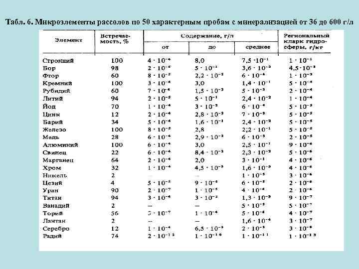 Табл. 6. Микроэлементы рассолов по 50 характерным пробам с минерализацией от 36 до 600