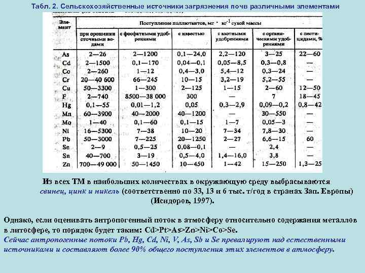 Табл. 2. Сельскохозяйственные источники загрязнения почв различными элементами Из всех ТМ в наибольших количествах
