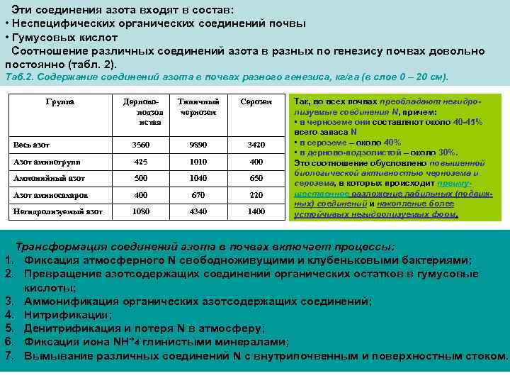 Эти соединения азота входят в состав: • Неспецифических органических соединений почвы • Гумусовых кислот