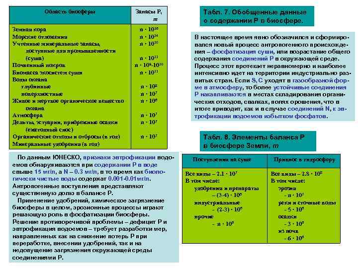 Область биосферы Запасы Р, т Земная кора Морские отложения Учтенные минеральные запасы, доступные для