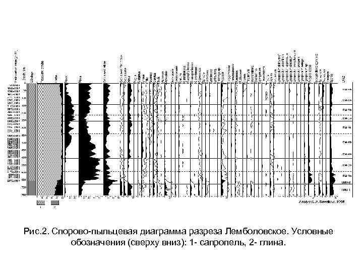 Рис. 2. Спорово-пыльцевая диаграмма разреза Лемболовское. Условные обозначения (сверху вниз): 1 - сапропель, 2