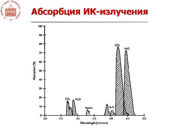 Абсорбция ИК-излучения 