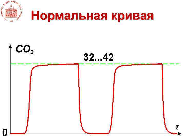 Нормальная кривая 