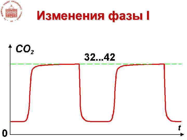 Изменения фазы I 