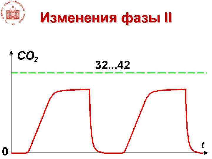 Изменения фазы II 