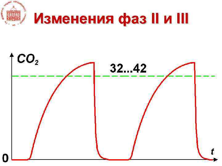 Изменения фаз II и III 
